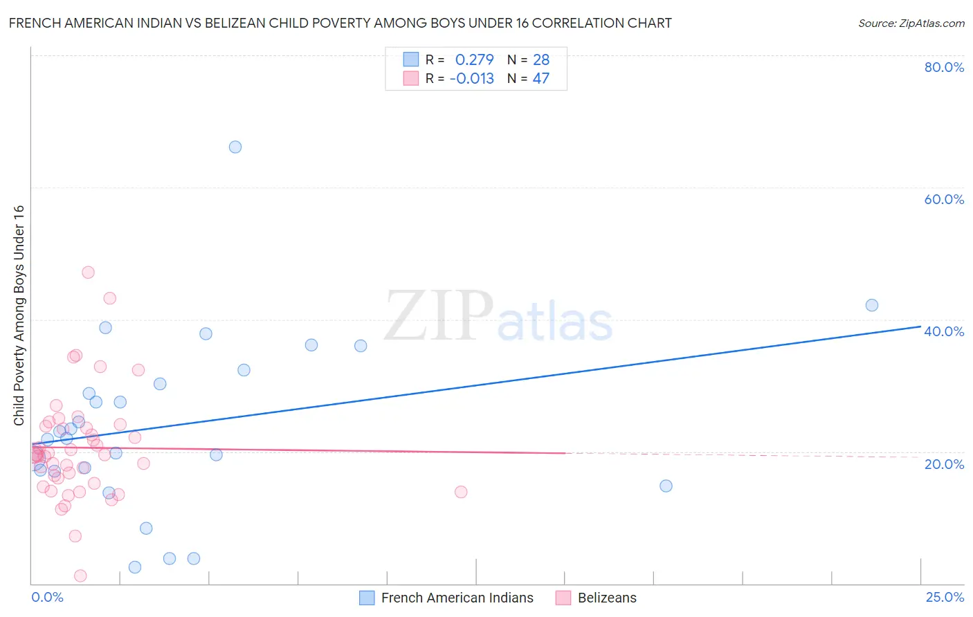 French American Indian vs Belizean Child Poverty Among Boys Under 16