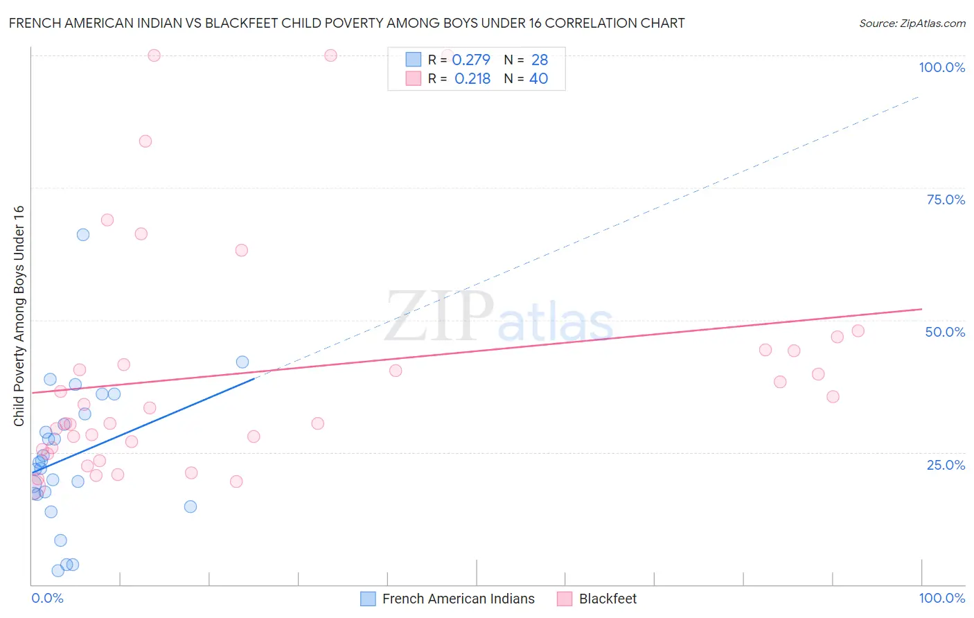 French American Indian vs Blackfeet Child Poverty Among Boys Under 16