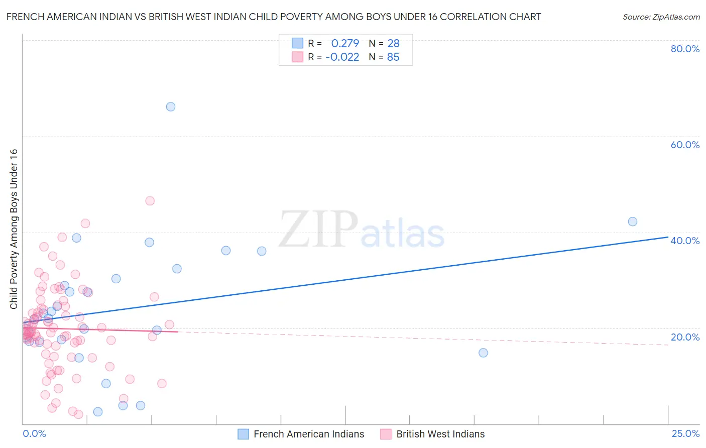 French American Indian vs British West Indian Child Poverty Among Boys Under 16