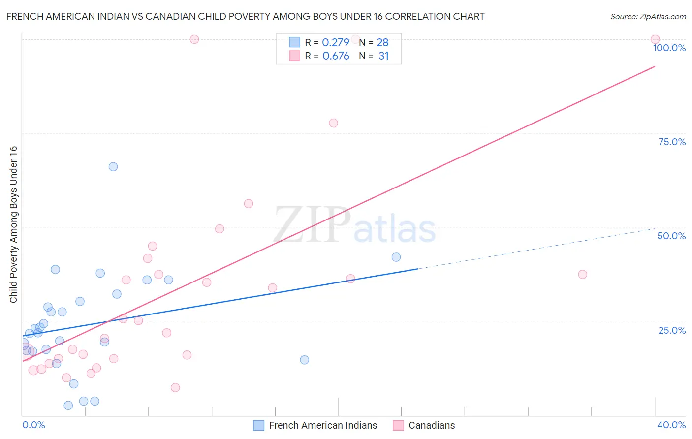 French American Indian vs Canadian Child Poverty Among Boys Under 16