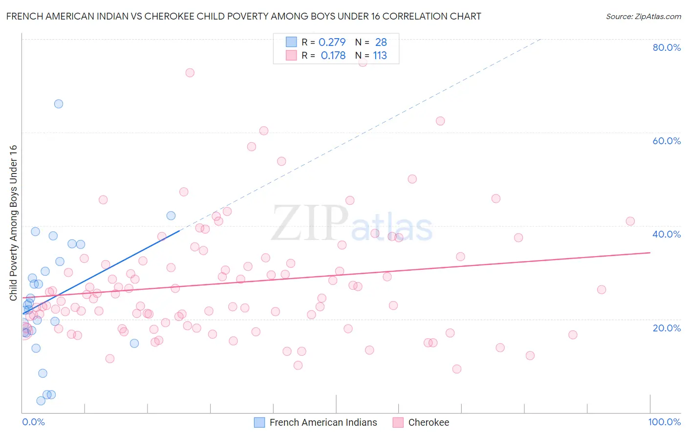 French American Indian vs Cherokee Child Poverty Among Boys Under 16