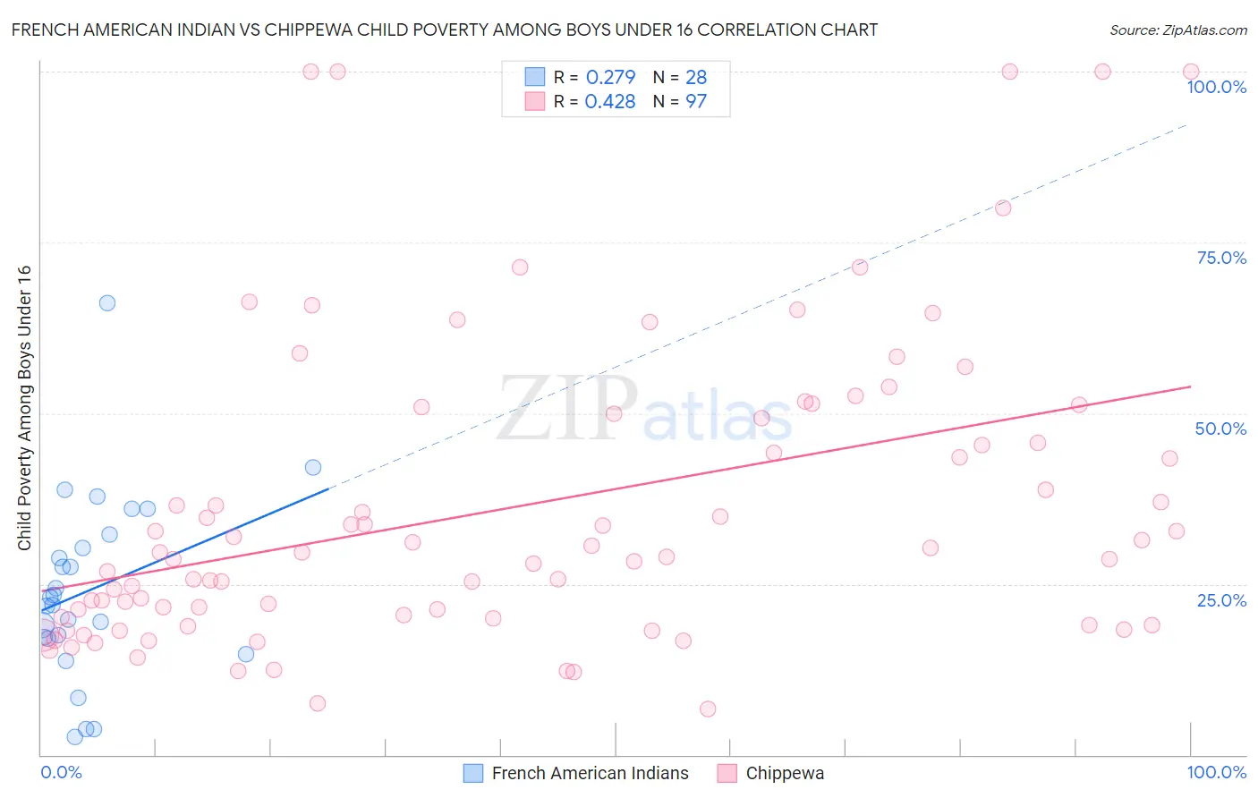 French American Indian vs Chippewa Child Poverty Among Boys Under 16