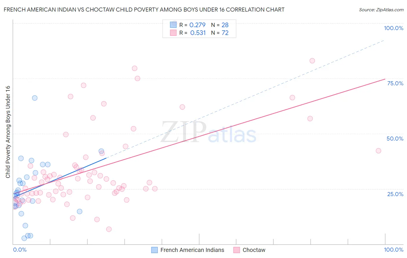 French American Indian vs Choctaw Child Poverty Among Boys Under 16