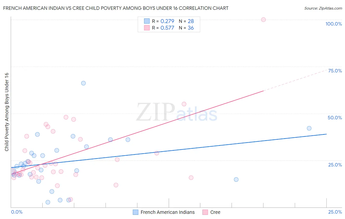 French American Indian vs Cree Child Poverty Among Boys Under 16