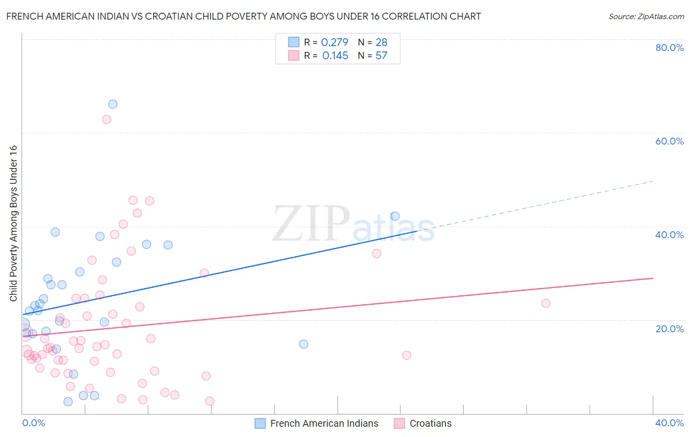 French American Indian vs Croatian Child Poverty Among Boys Under 16