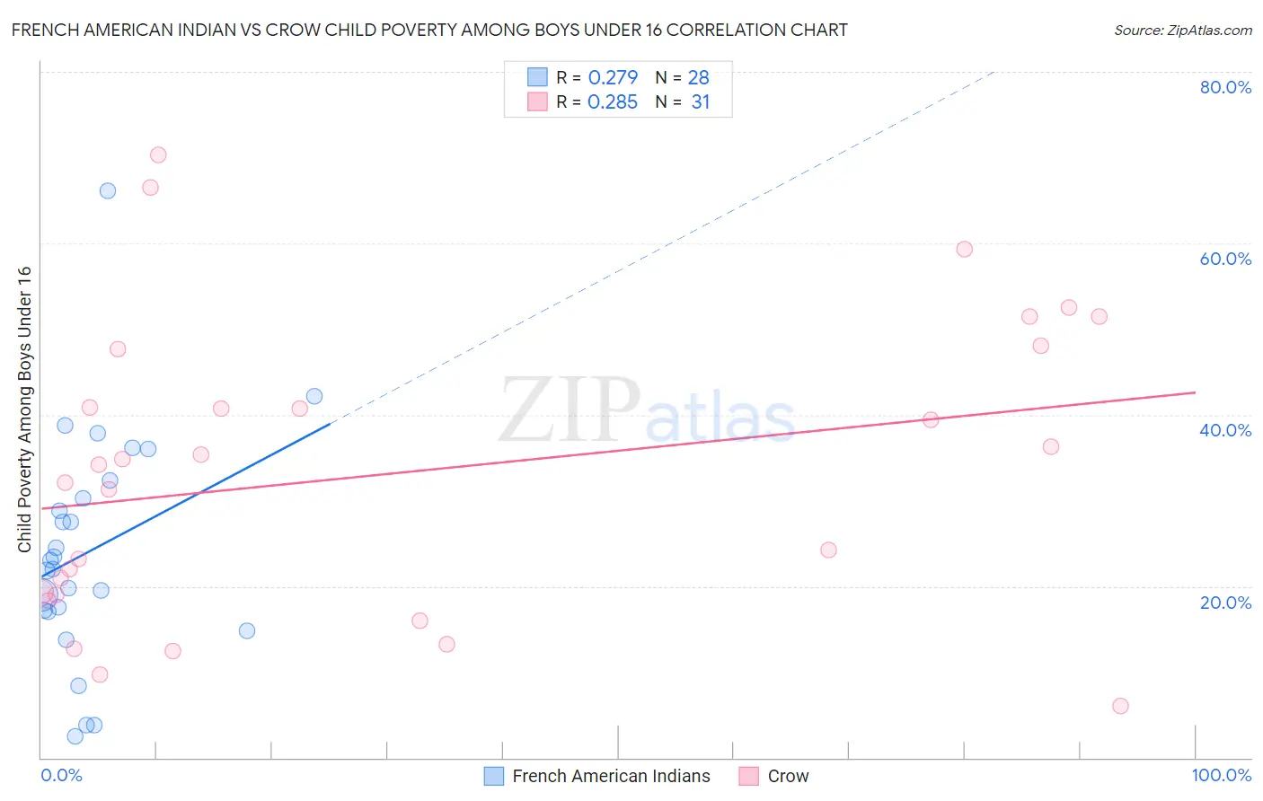 French American Indian vs Crow Child Poverty Among Boys Under 16