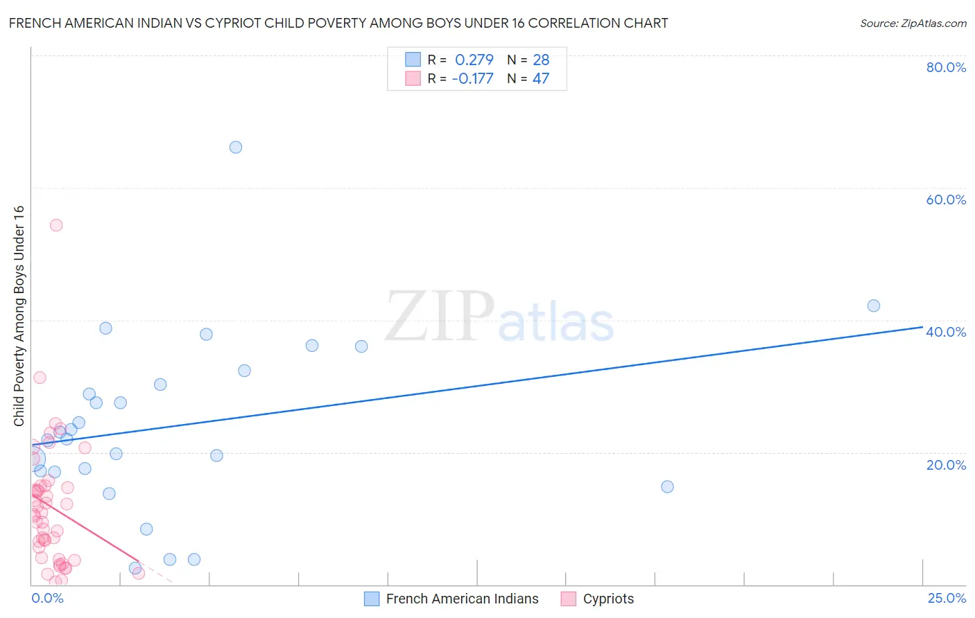 French American Indian vs Cypriot Child Poverty Among Boys Under 16