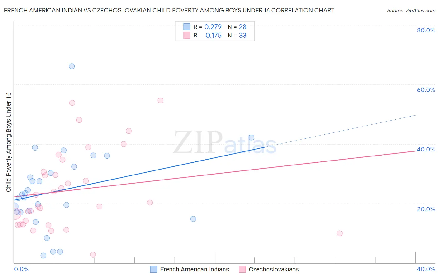 French American Indian vs Czechoslovakian Child Poverty Among Boys Under 16