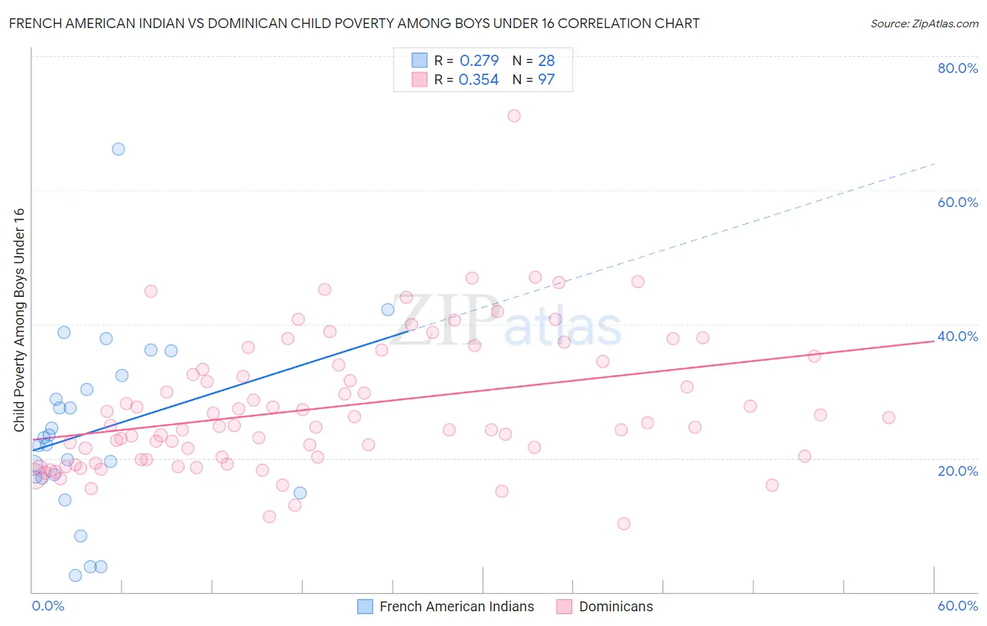 French American Indian vs Dominican Child Poverty Among Boys Under 16