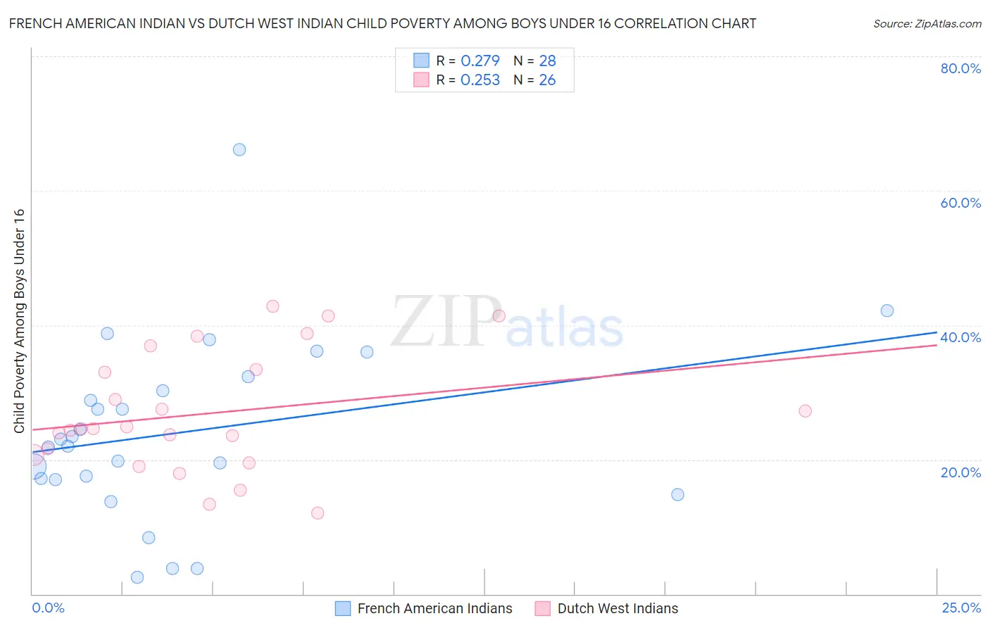 French American Indian vs Dutch West Indian Child Poverty Among Boys Under 16