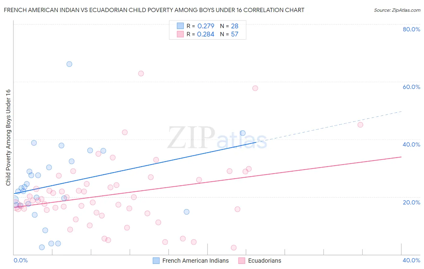 French American Indian vs Ecuadorian Child Poverty Among Boys Under 16