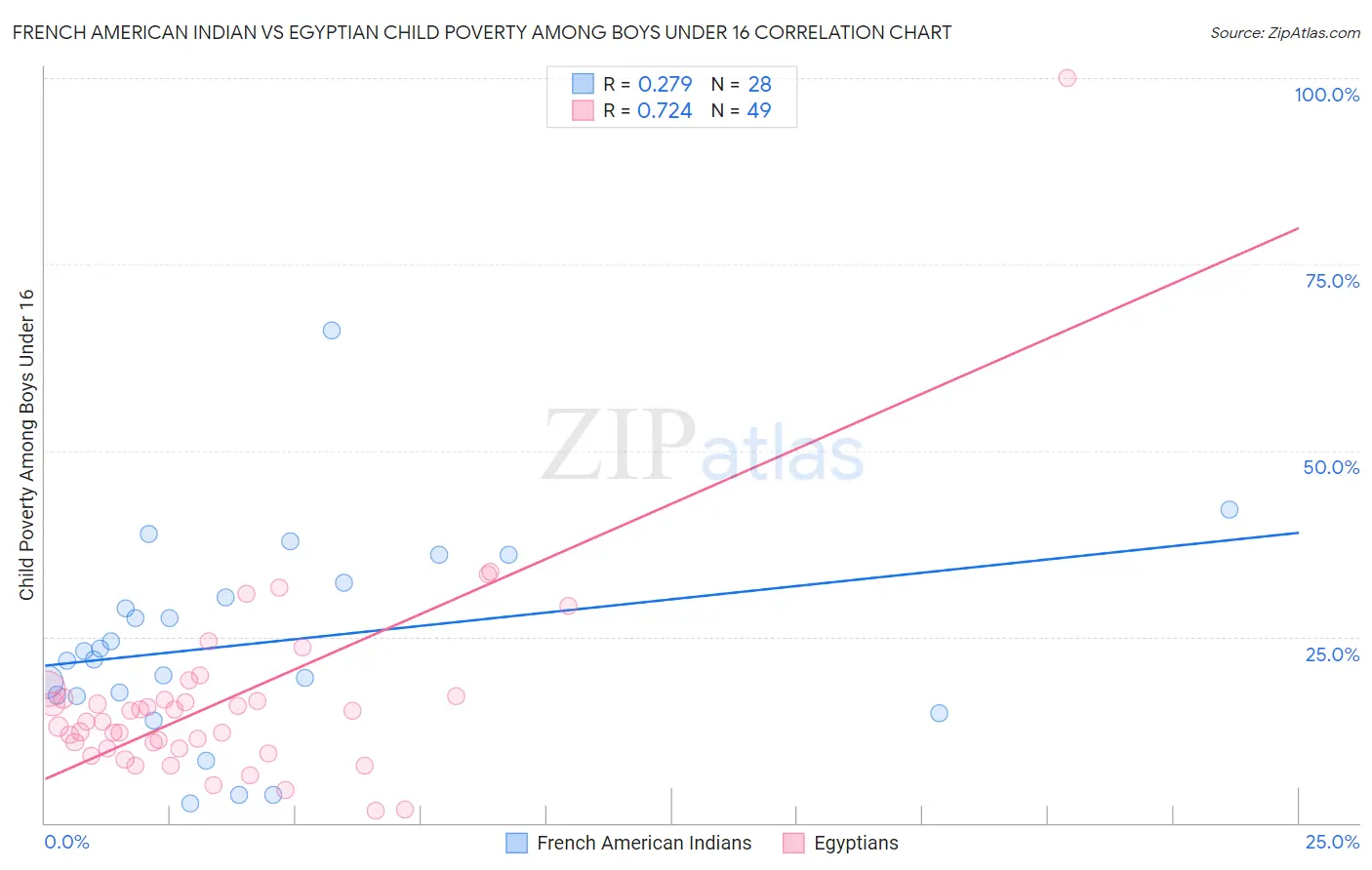 French American Indian vs Egyptian Child Poverty Among Boys Under 16