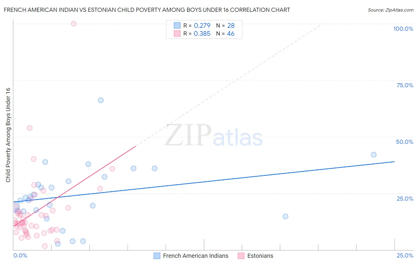 French American Indian vs Estonian Child Poverty Among Boys Under 16
