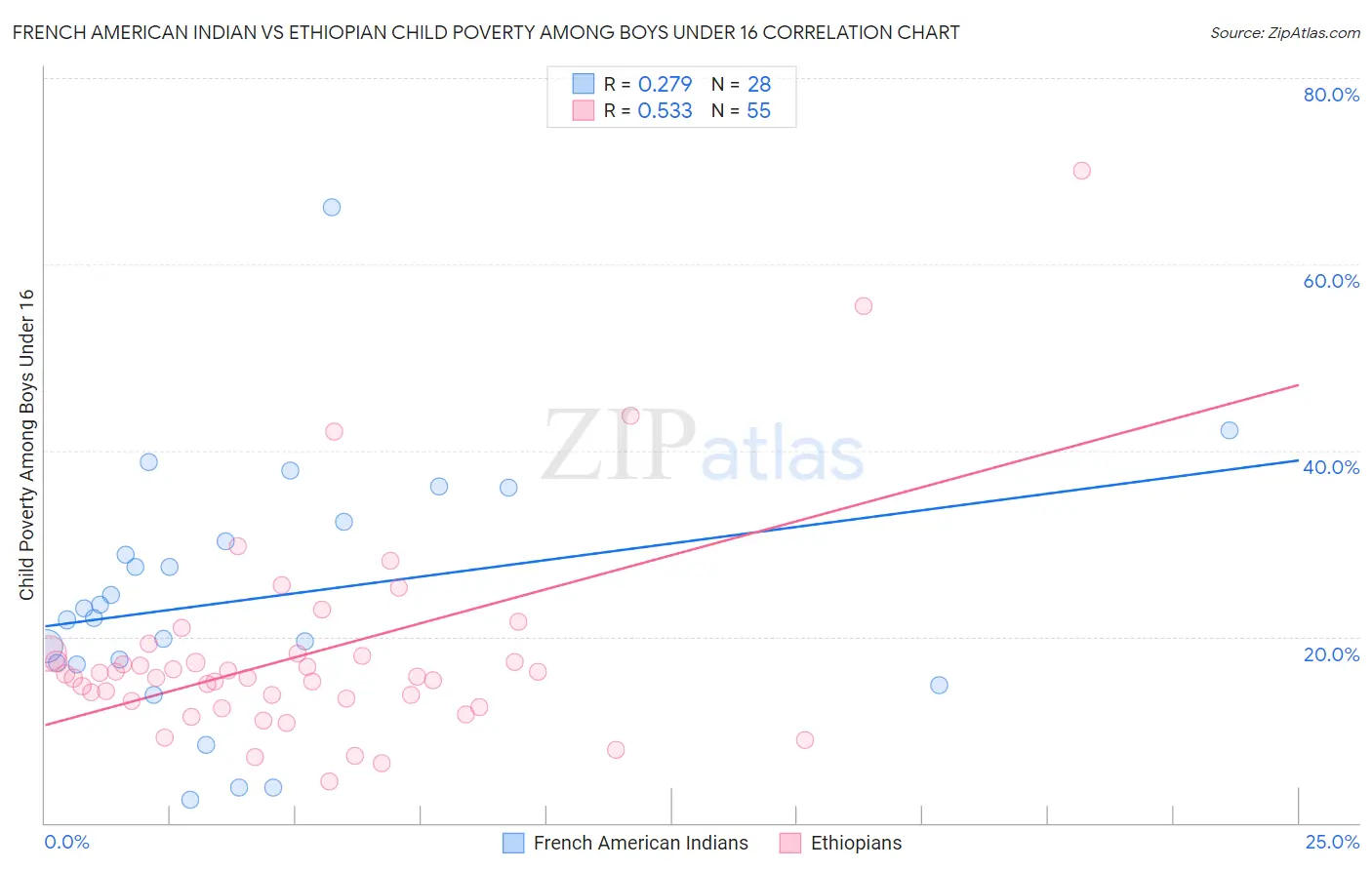 French American Indian vs Ethiopian Child Poverty Among Boys Under 16