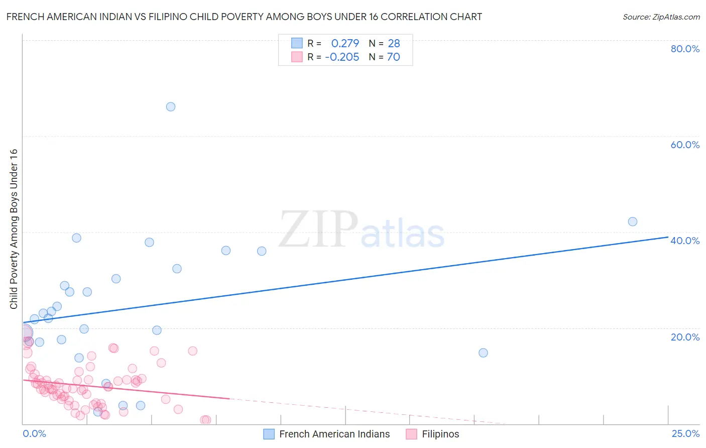 French American Indian vs Filipino Child Poverty Among Boys Under 16