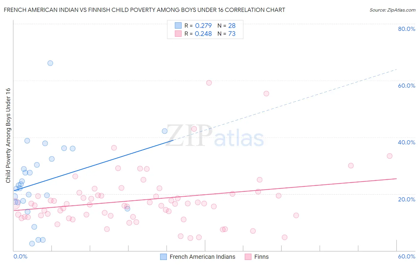 French American Indian vs Finnish Child Poverty Among Boys Under 16