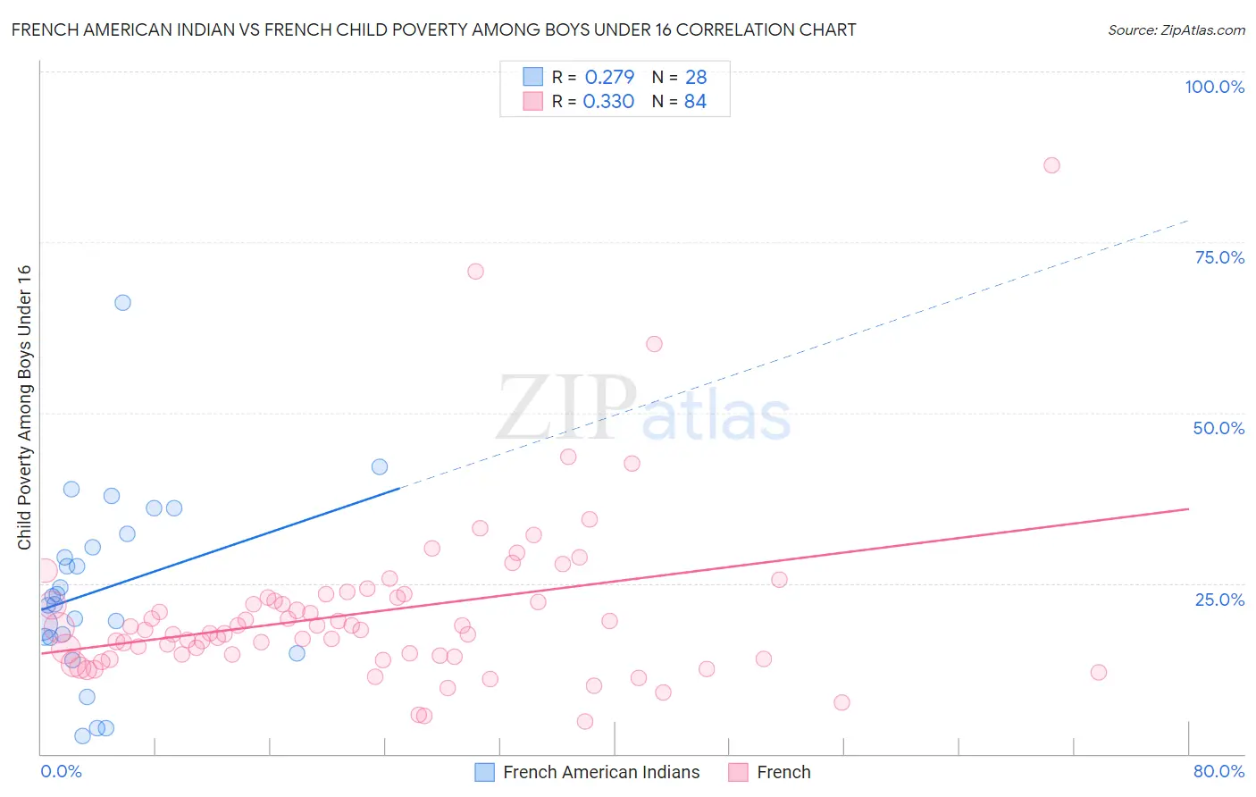 French American Indian vs French Child Poverty Among Boys Under 16