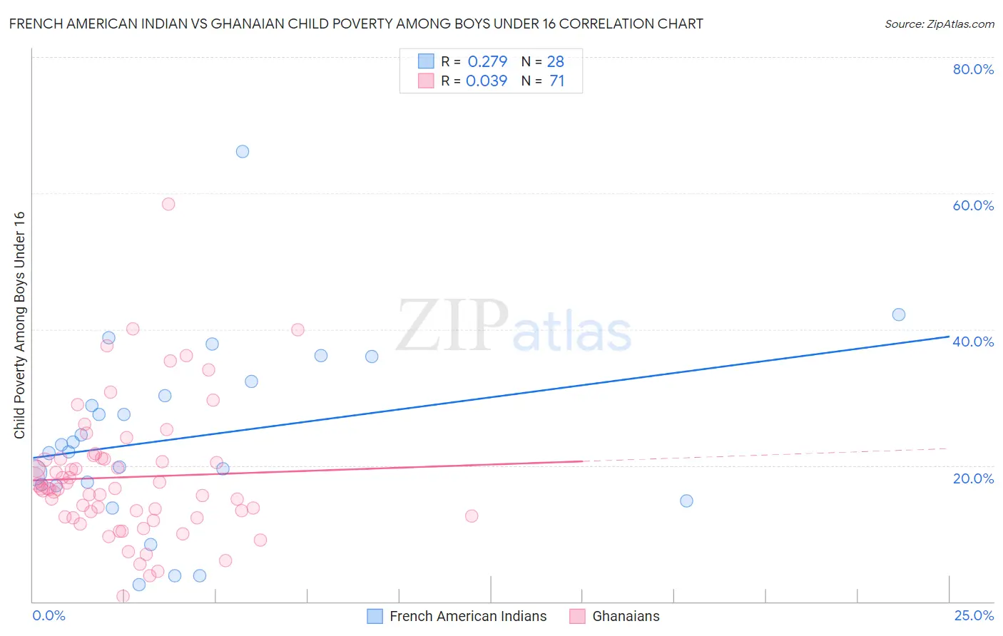 French American Indian vs Ghanaian Child Poverty Among Boys Under 16