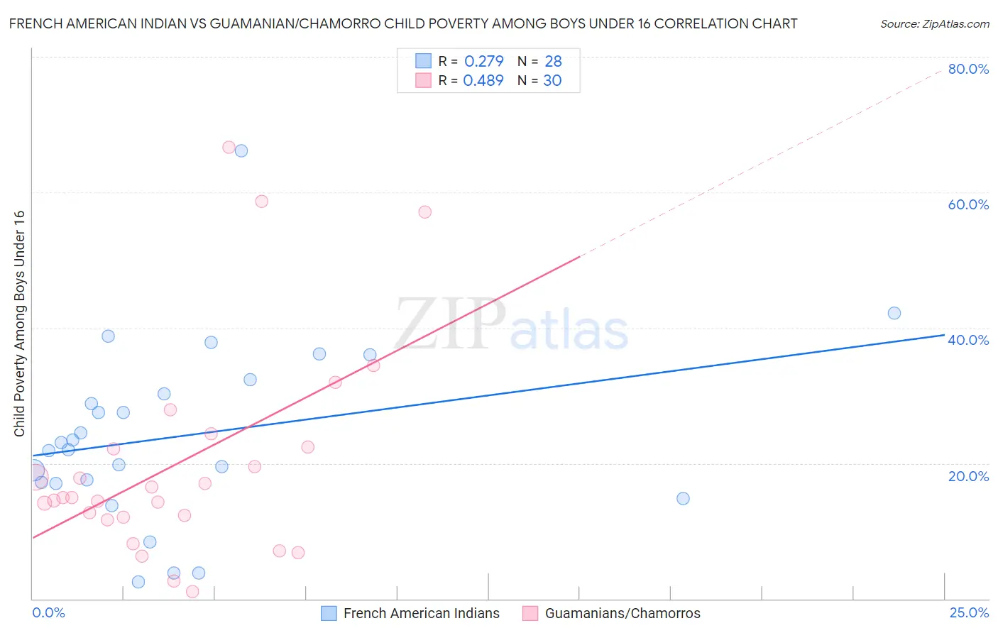 French American Indian vs Guamanian/Chamorro Child Poverty Among Boys Under 16
