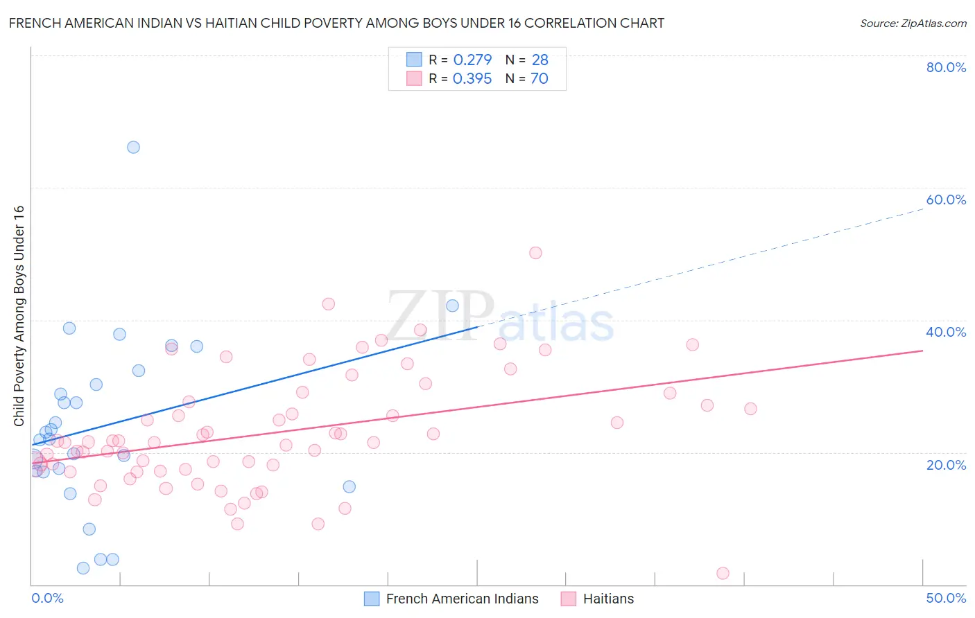 French American Indian vs Haitian Child Poverty Among Boys Under 16