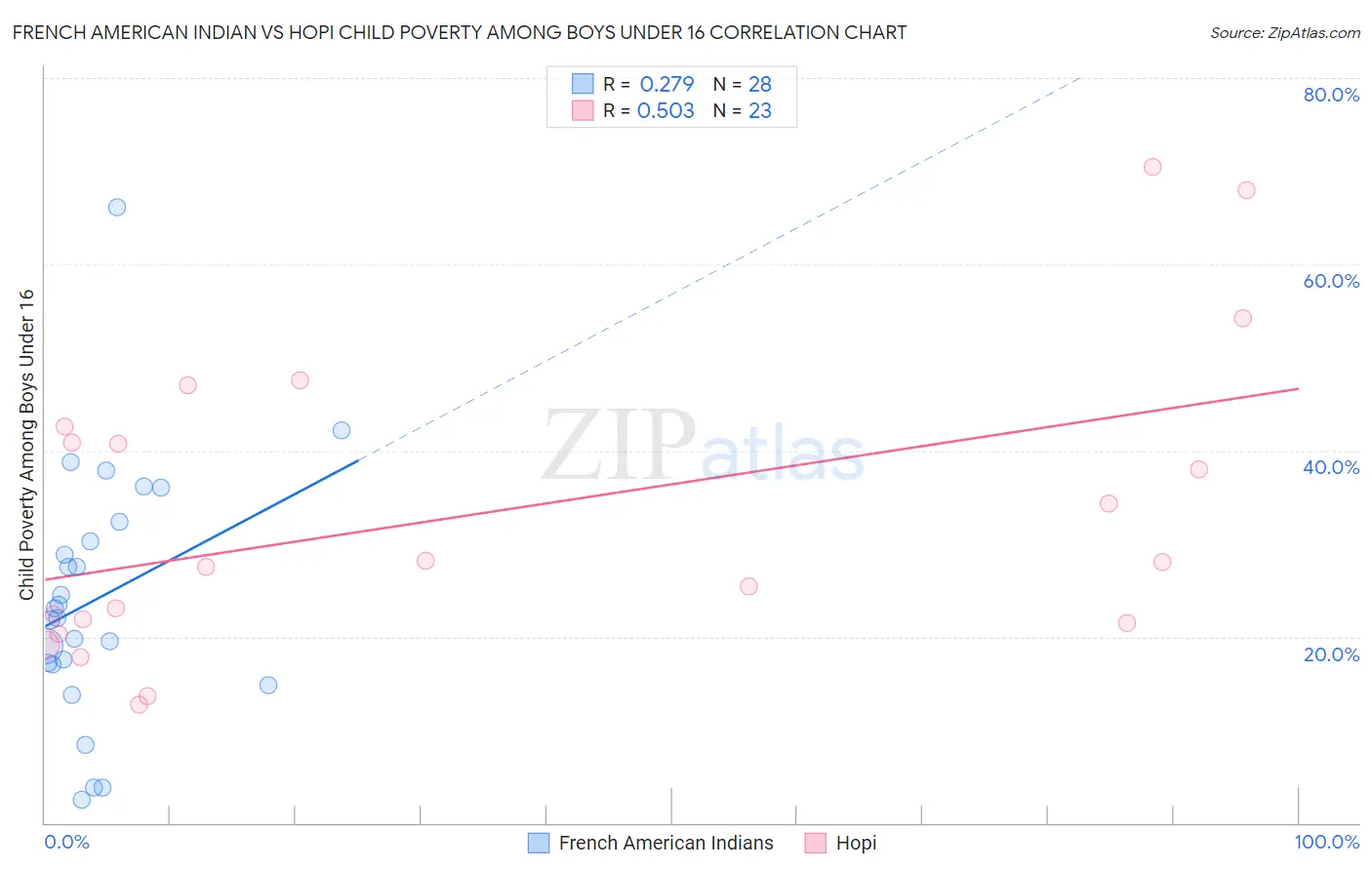 French American Indian vs Hopi Child Poverty Among Boys Under 16