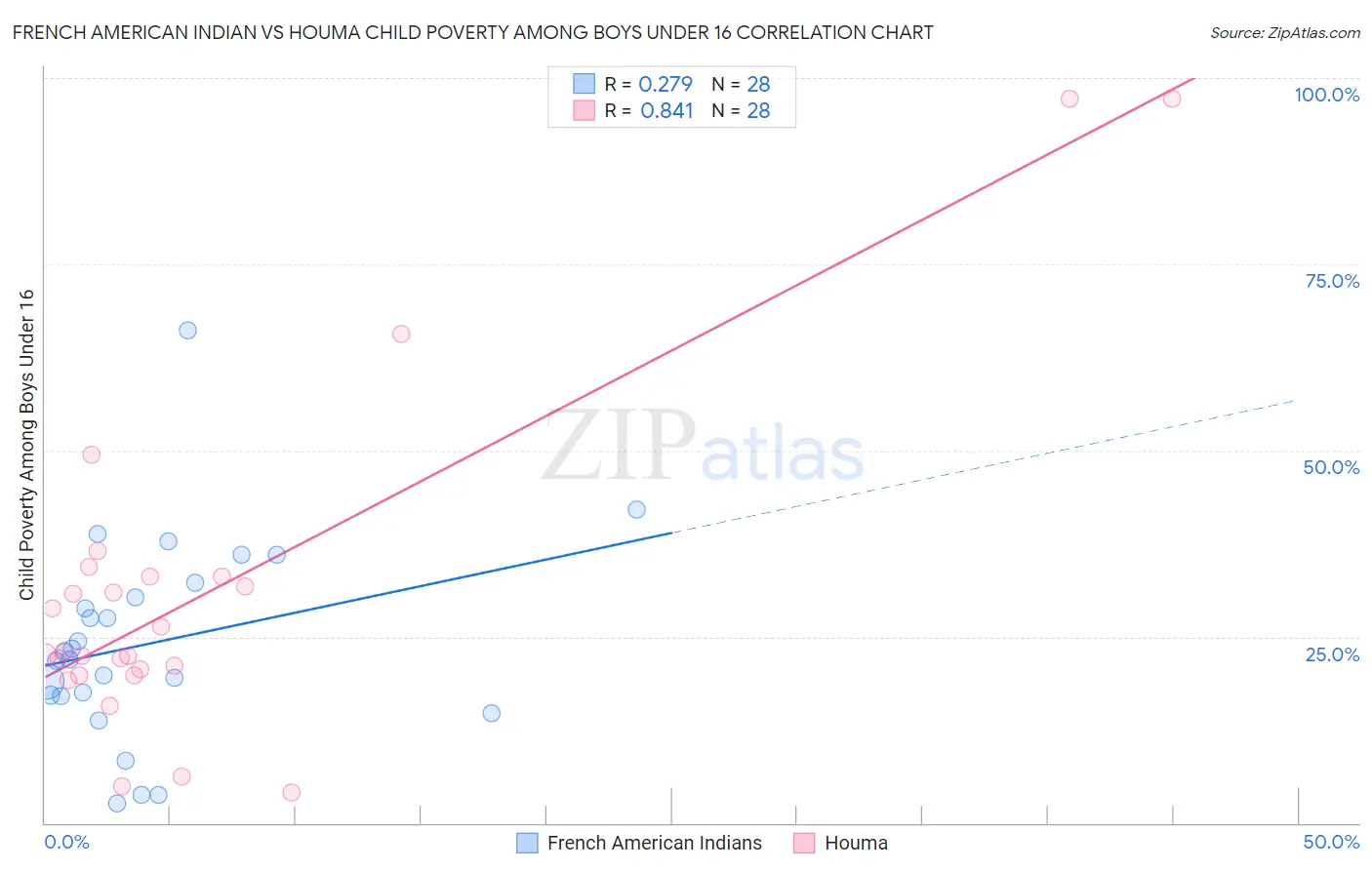 French American Indian vs Houma Child Poverty Among Boys Under 16