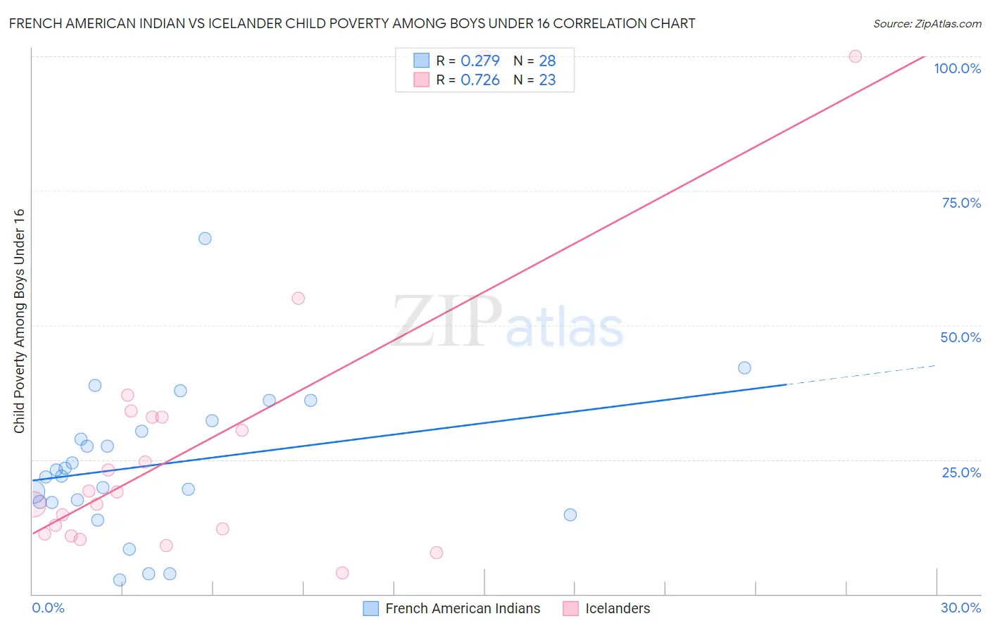 French American Indian vs Icelander Child Poverty Among Boys Under 16
