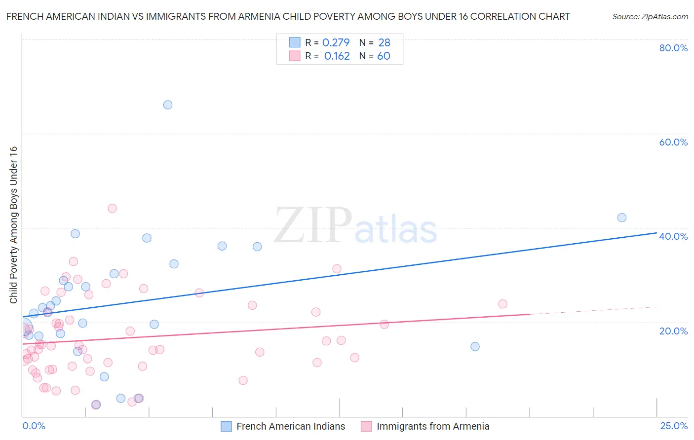 French American Indian vs Immigrants from Armenia Child Poverty Among Boys Under 16