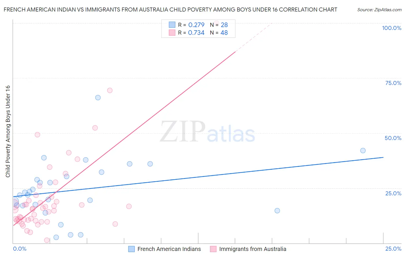 French American Indian vs Immigrants from Australia Child Poverty Among Boys Under 16