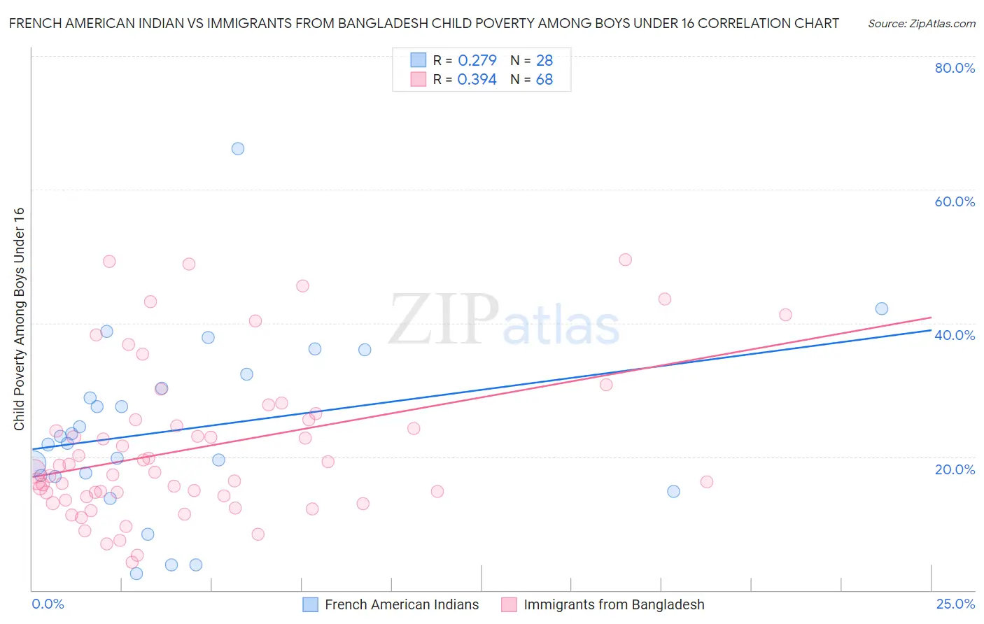 French American Indian vs Immigrants from Bangladesh Child Poverty Among Boys Under 16