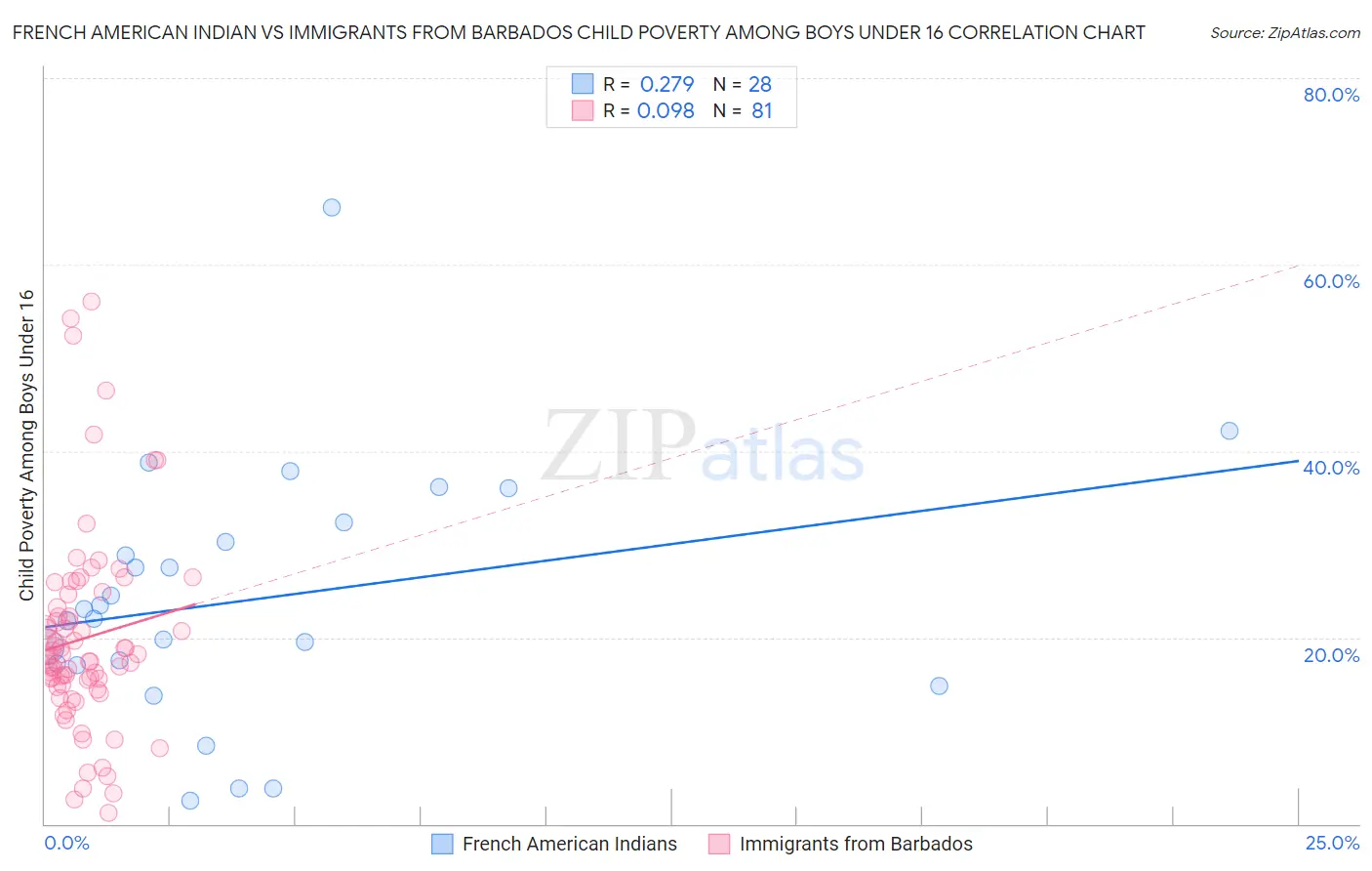 French American Indian vs Immigrants from Barbados Child Poverty Among Boys Under 16