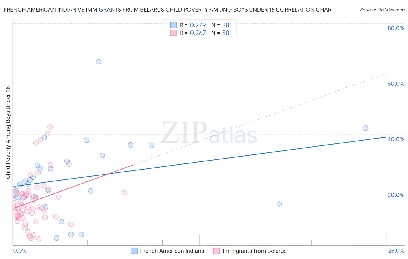 French American Indian vs Immigrants from Belarus Child Poverty Among Boys Under 16