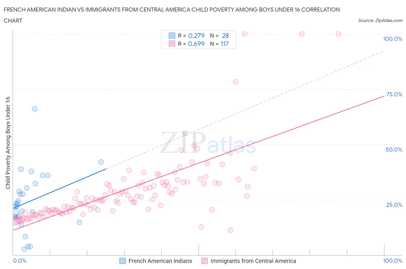 French American Indian vs Immigrants from Central America Child Poverty Among Boys Under 16