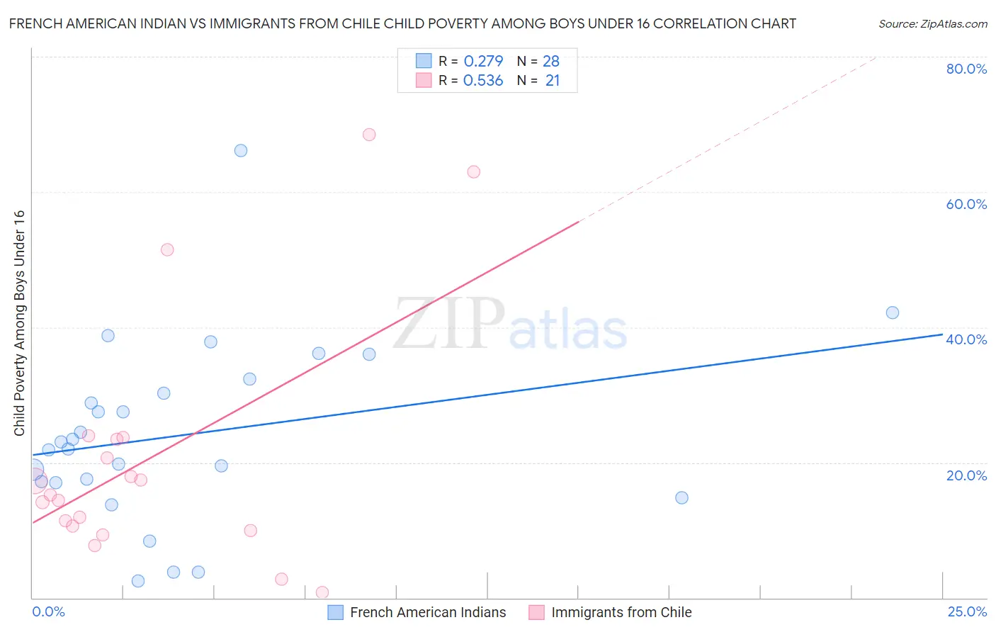 French American Indian vs Immigrants from Chile Child Poverty Among Boys Under 16