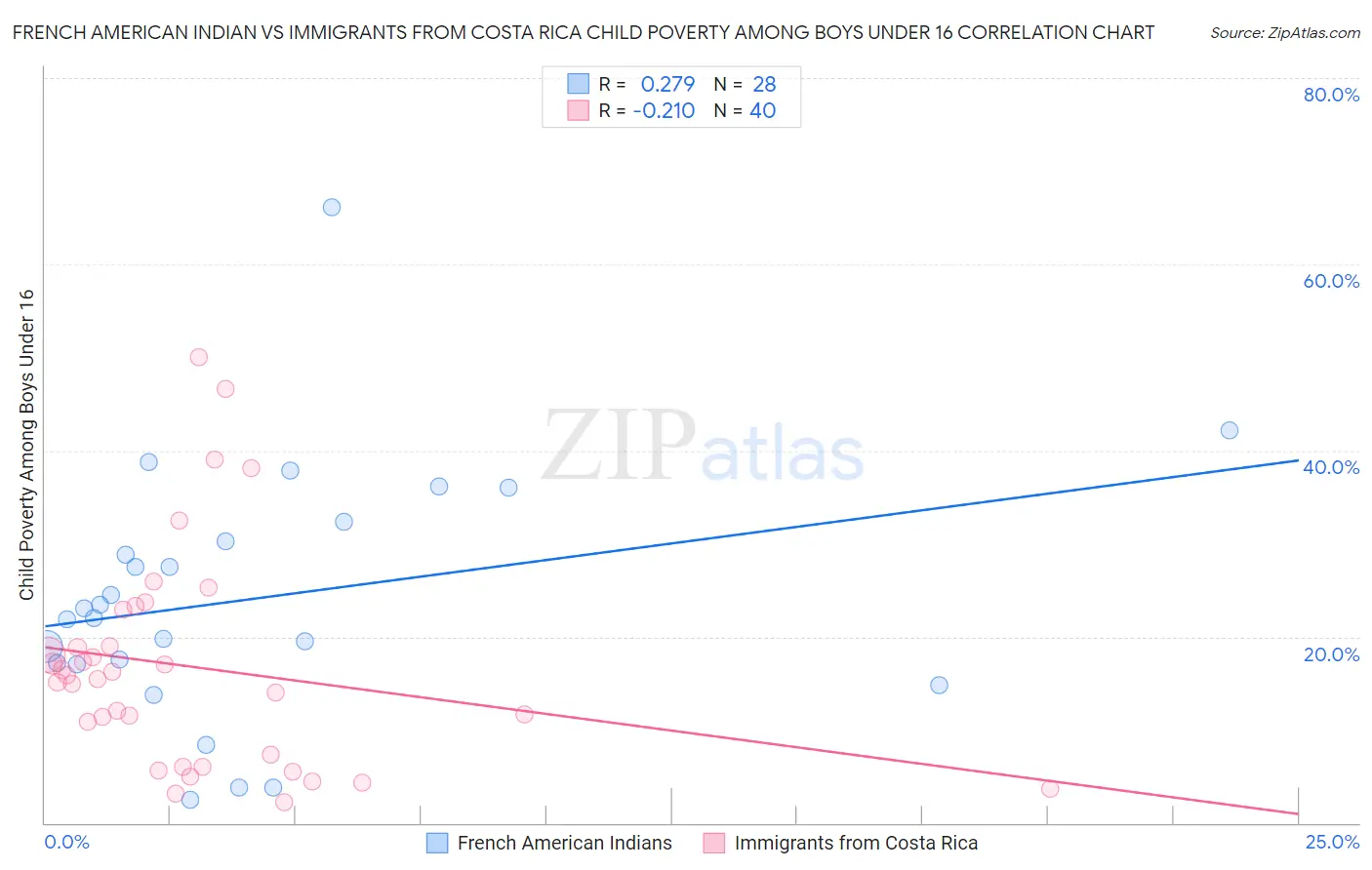 French American Indian vs Immigrants from Costa Rica Child Poverty Among Boys Under 16