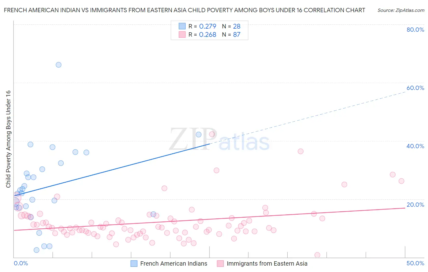 French American Indian vs Immigrants from Eastern Asia Child Poverty Among Boys Under 16