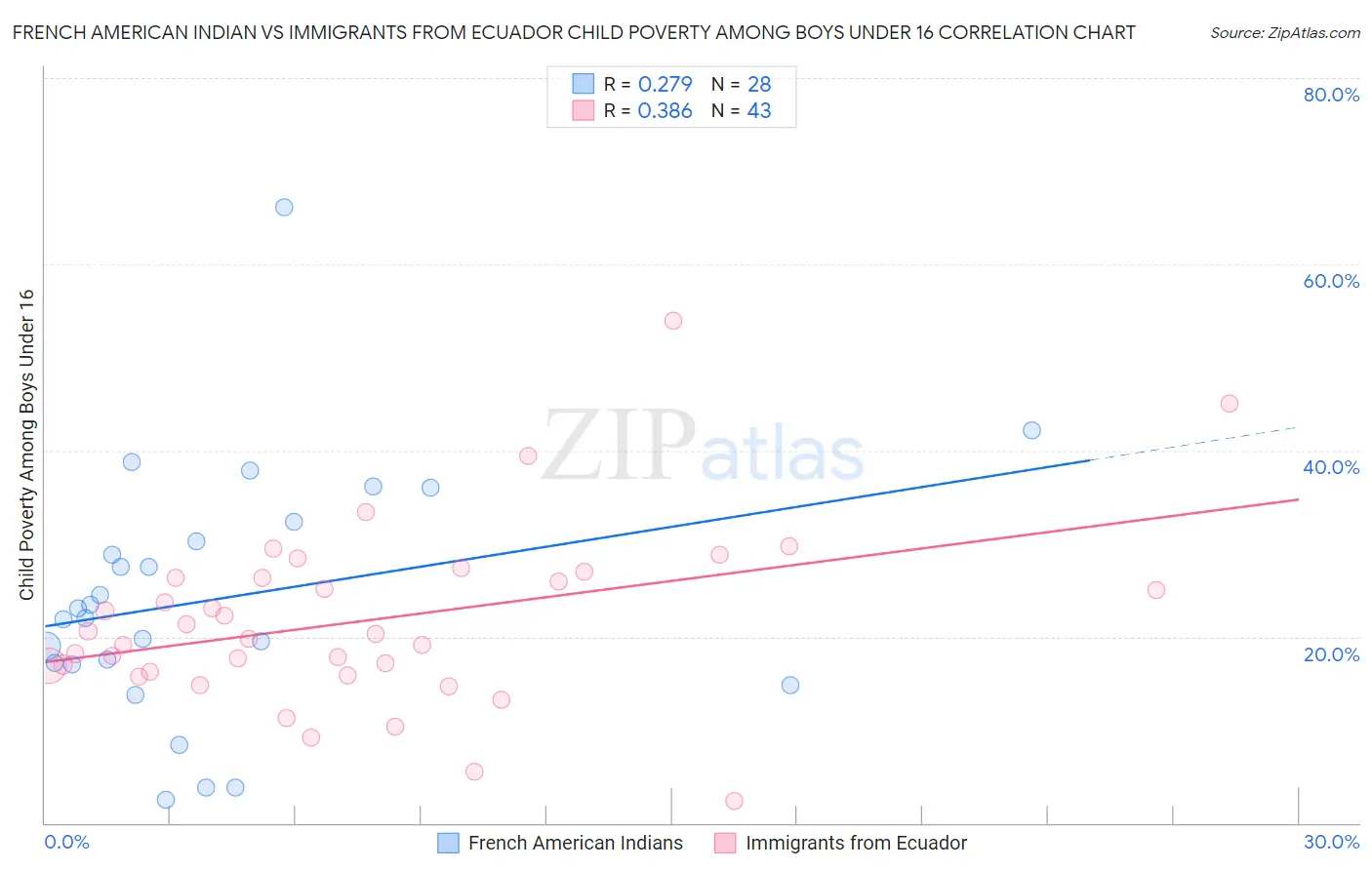 French American Indian vs Immigrants from Ecuador Child Poverty Among Boys Under 16