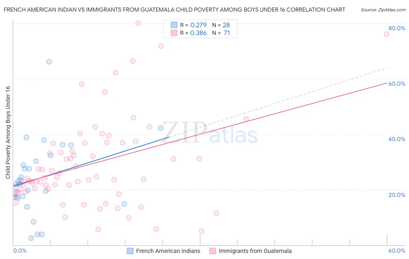 French American Indian vs Immigrants from Guatemala Child Poverty Among Boys Under 16