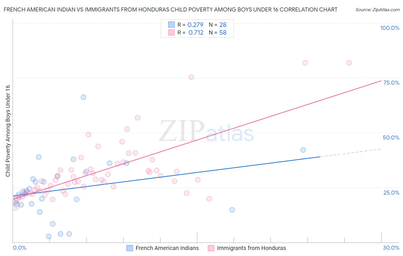 French American Indian vs Immigrants from Honduras Child Poverty Among Boys Under 16