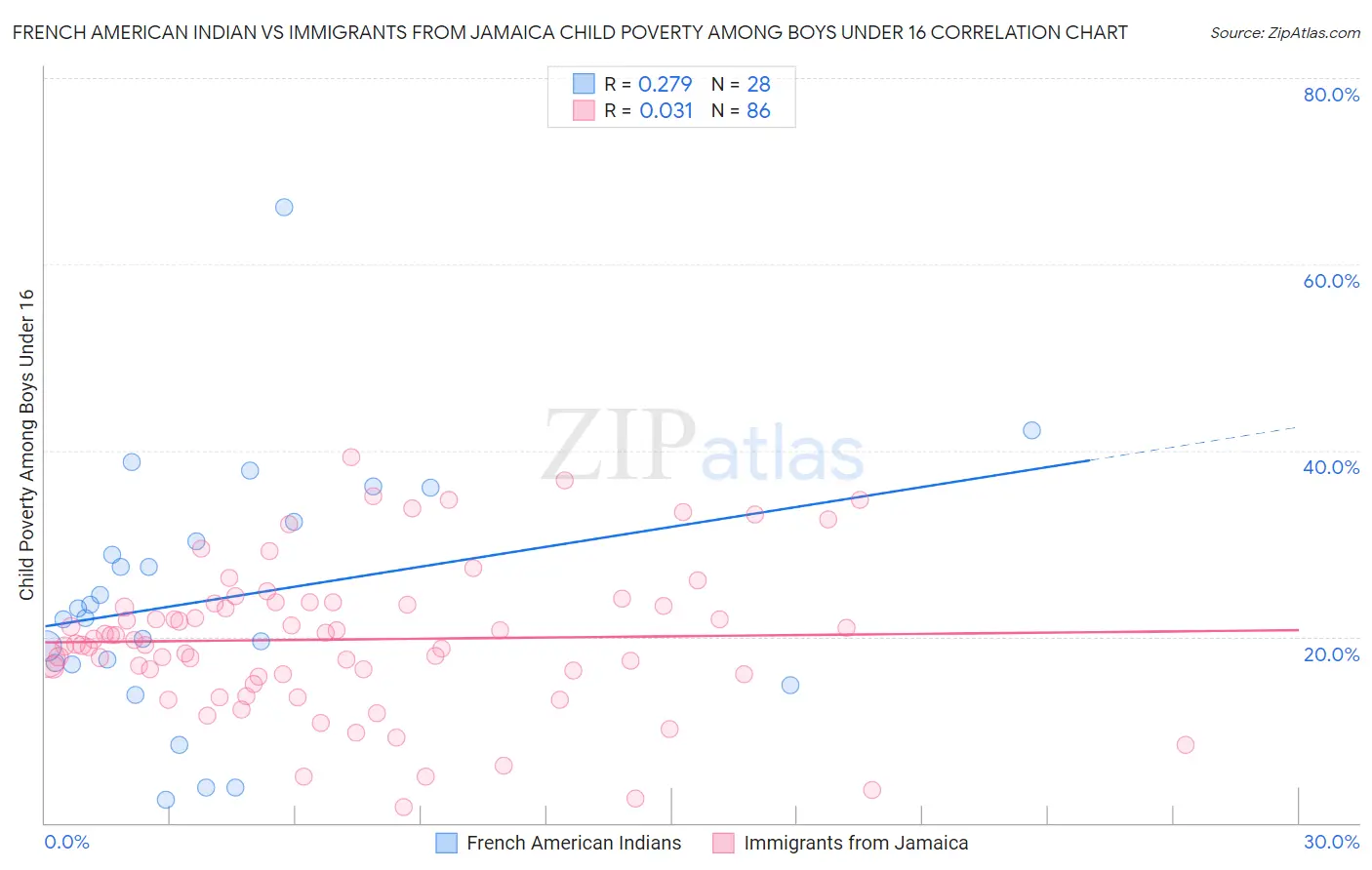 French American Indian vs Immigrants from Jamaica Child Poverty Among Boys Under 16