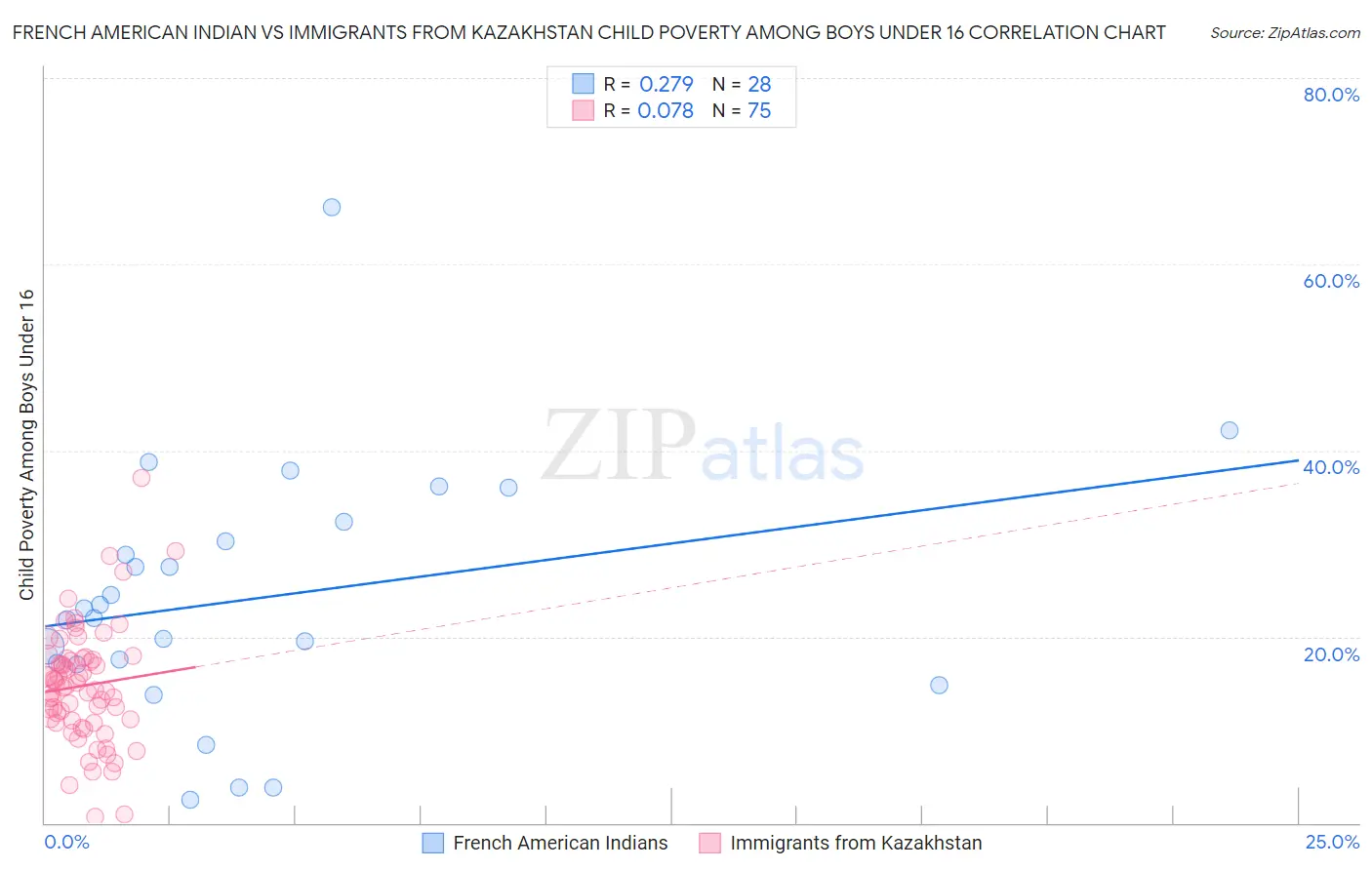 French American Indian vs Immigrants from Kazakhstan Child Poverty Among Boys Under 16