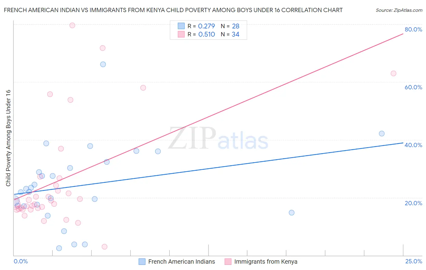 French American Indian vs Immigrants from Kenya Child Poverty Among Boys Under 16