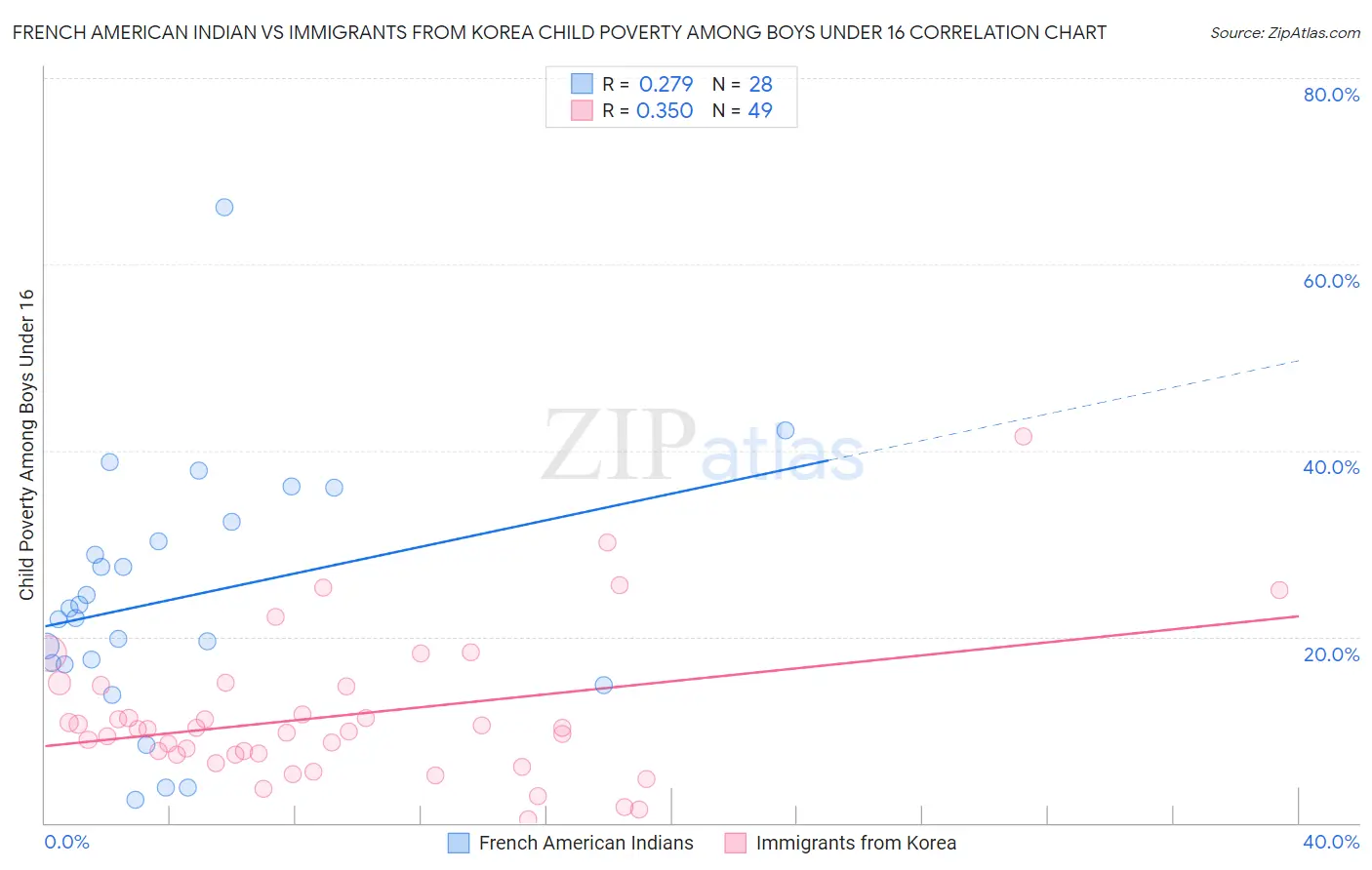 French American Indian vs Immigrants from Korea Child Poverty Among Boys Under 16