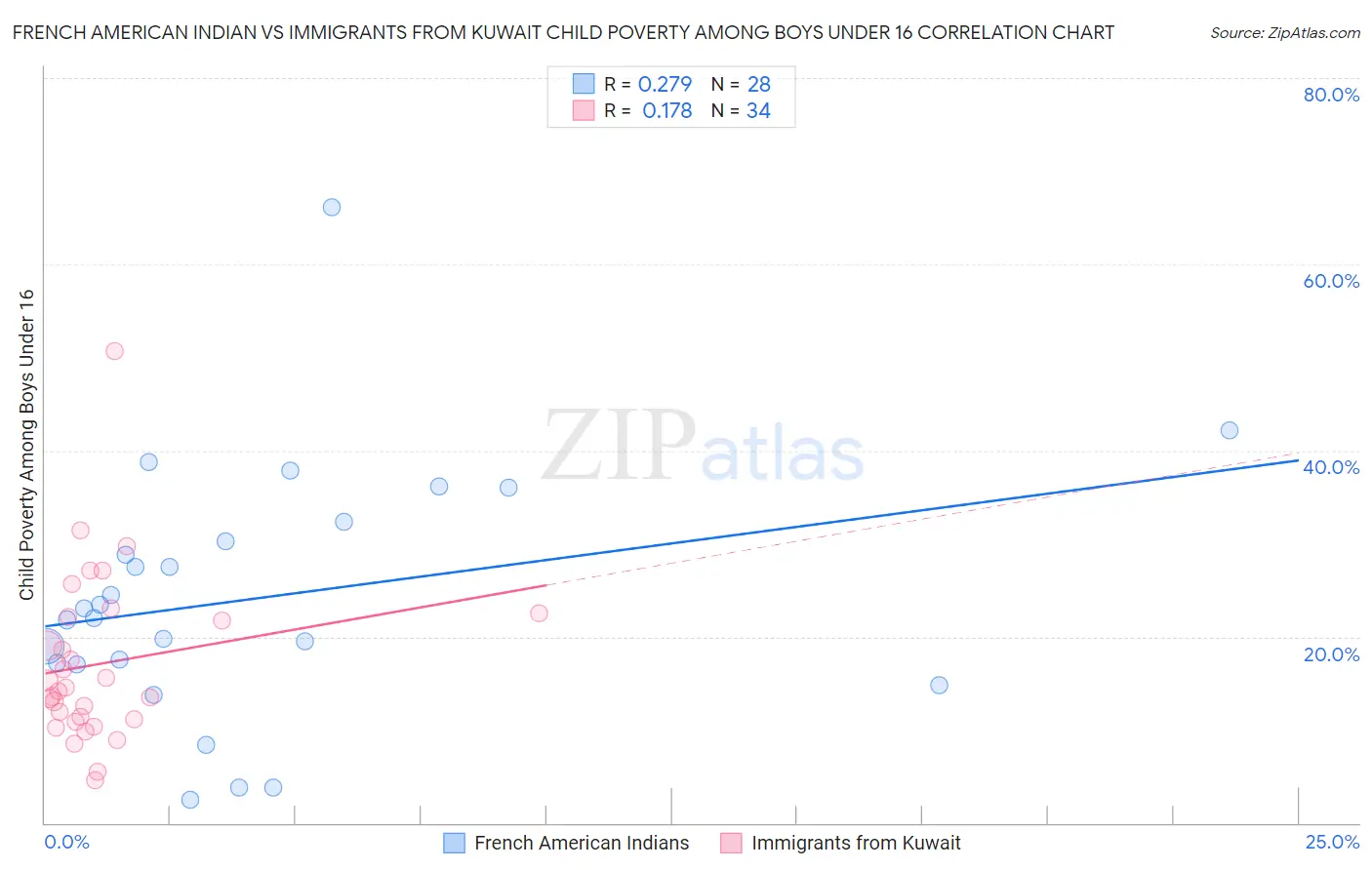 French American Indian vs Immigrants from Kuwait Child Poverty Among Boys Under 16
