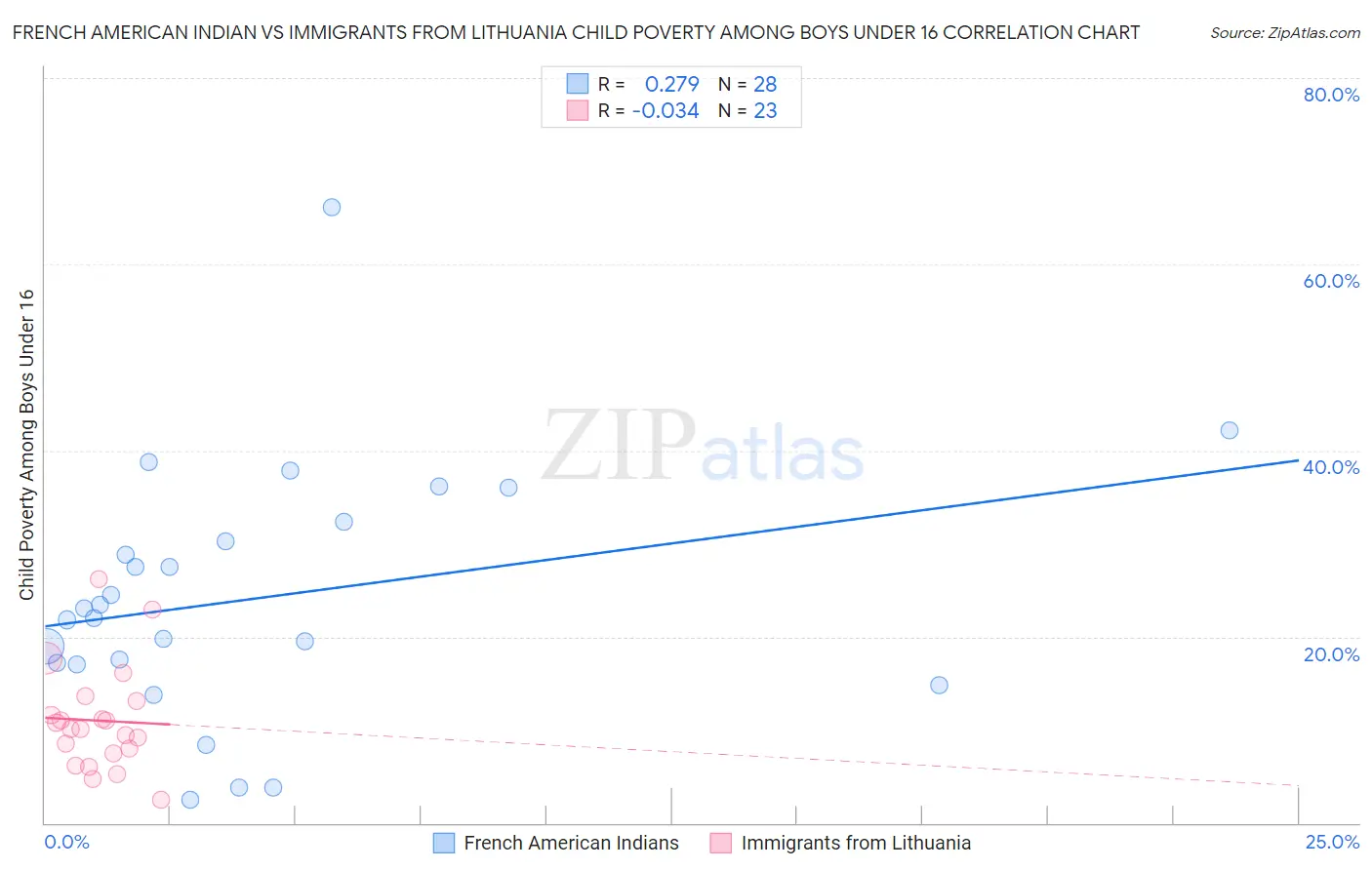 French American Indian vs Immigrants from Lithuania Child Poverty Among Boys Under 16