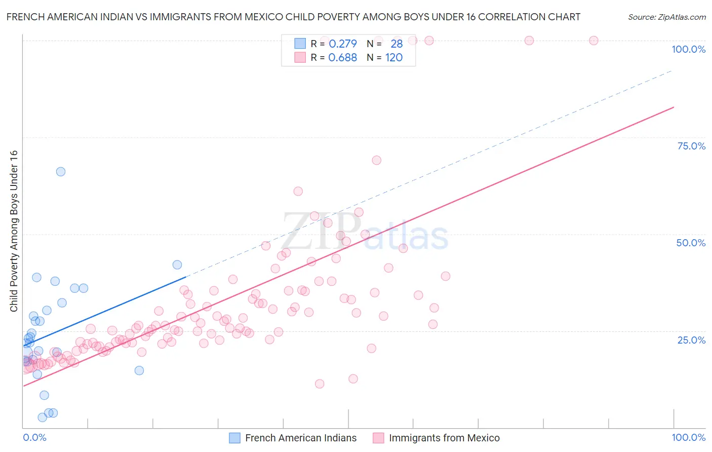 French American Indian vs Immigrants from Mexico Child Poverty Among Boys Under 16