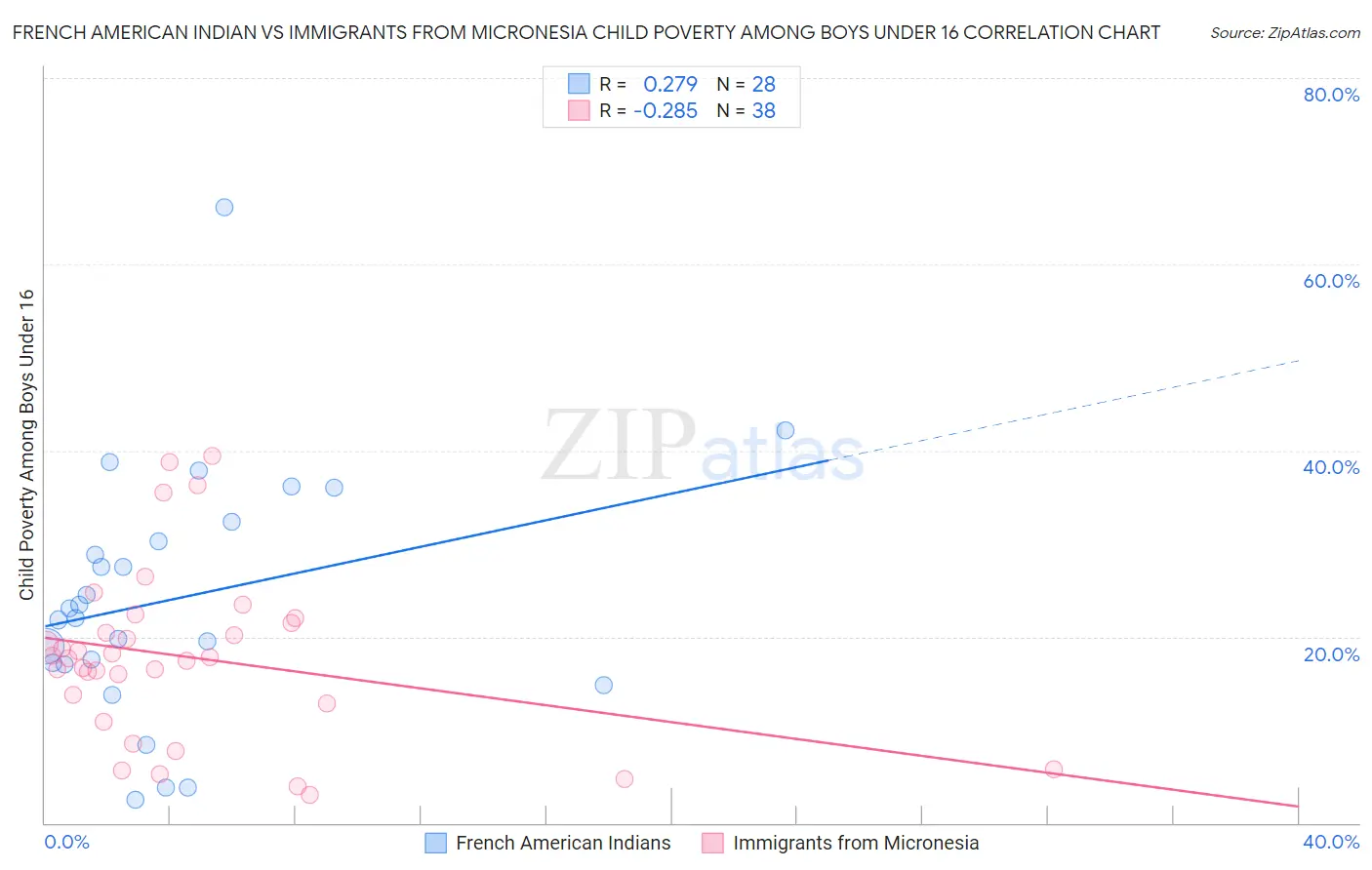 French American Indian vs Immigrants from Micronesia Child Poverty Among Boys Under 16