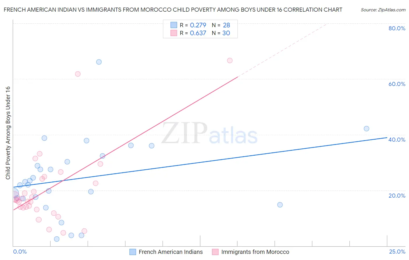 French American Indian vs Immigrants from Morocco Child Poverty Among Boys Under 16