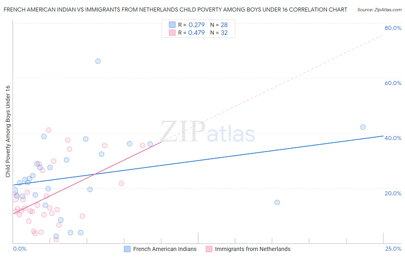 French American Indian vs Immigrants from Netherlands Child Poverty Among Boys Under 16