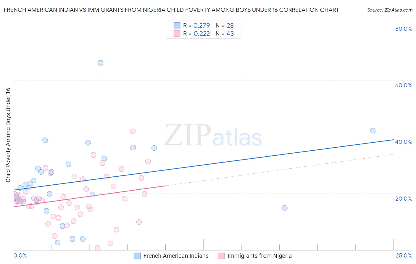 French American Indian vs Immigrants from Nigeria Child Poverty Among Boys Under 16